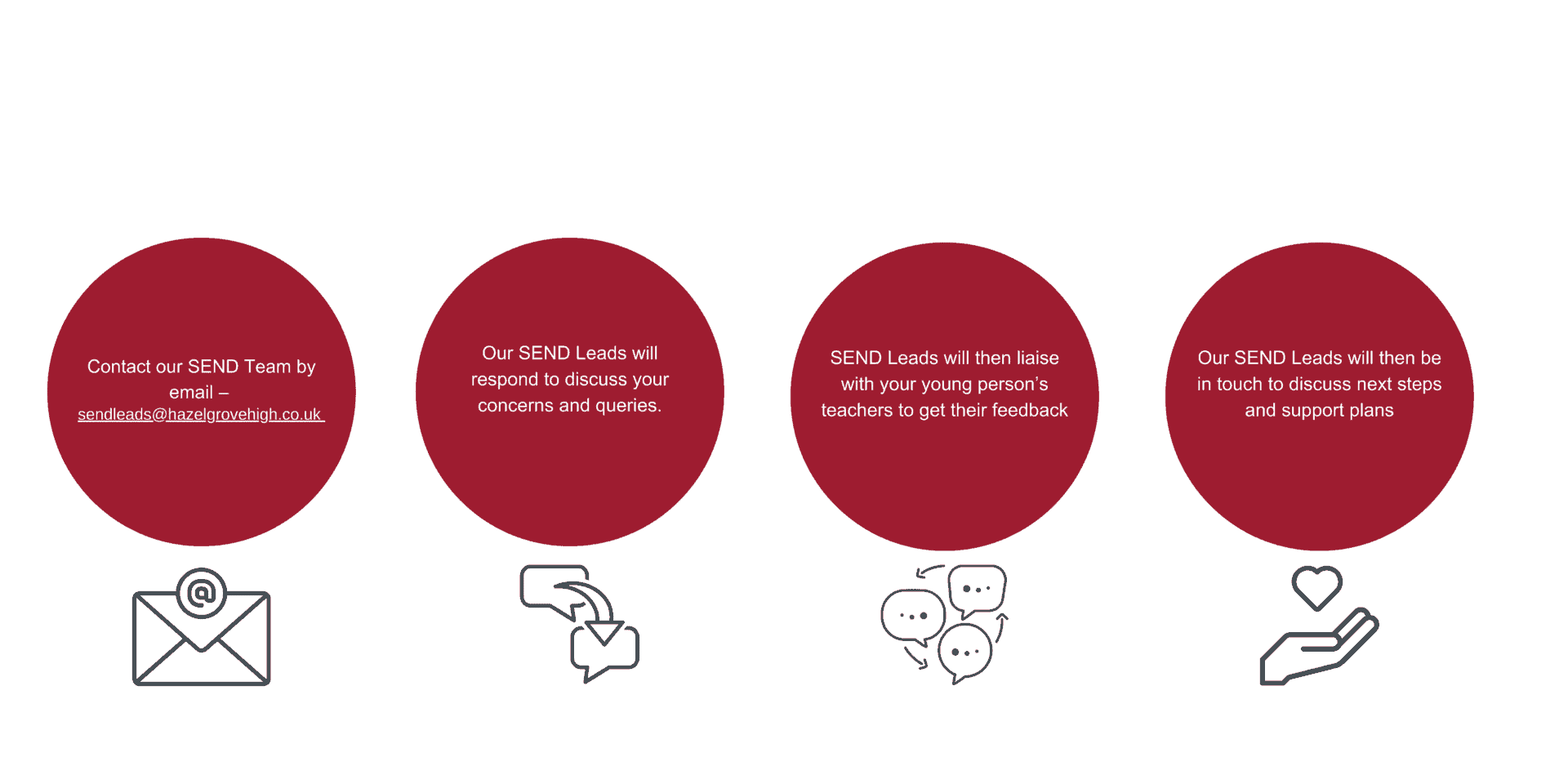 Steps to take if you think your child has SEND.<br />
1 Contact our SEND Team by email via sendleads@hazelgrovehigh.co.uk</p>
<p>2 Our SEND Leads will respond to discuss your concerns and queries.</p>
<p>3 SEND Leads will then liaise with your young person's teachers to get their feedback</p>
<p>4 Our SEND Leads will then be in touch to discuss next steps and support plans.